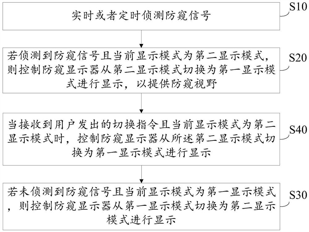 Self-service financial equipment, its anti-peeping method, and computer-readable storage medium