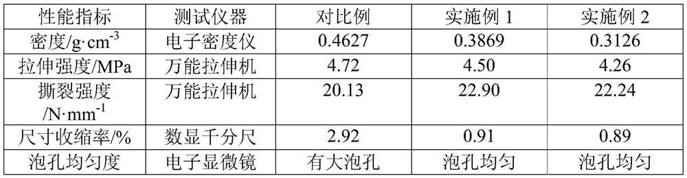 Composite foaming functional master batch as well as preparation method and application thereof