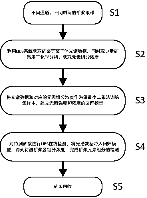 LIBS online detection method for determining product element components in phosphorite flotation process