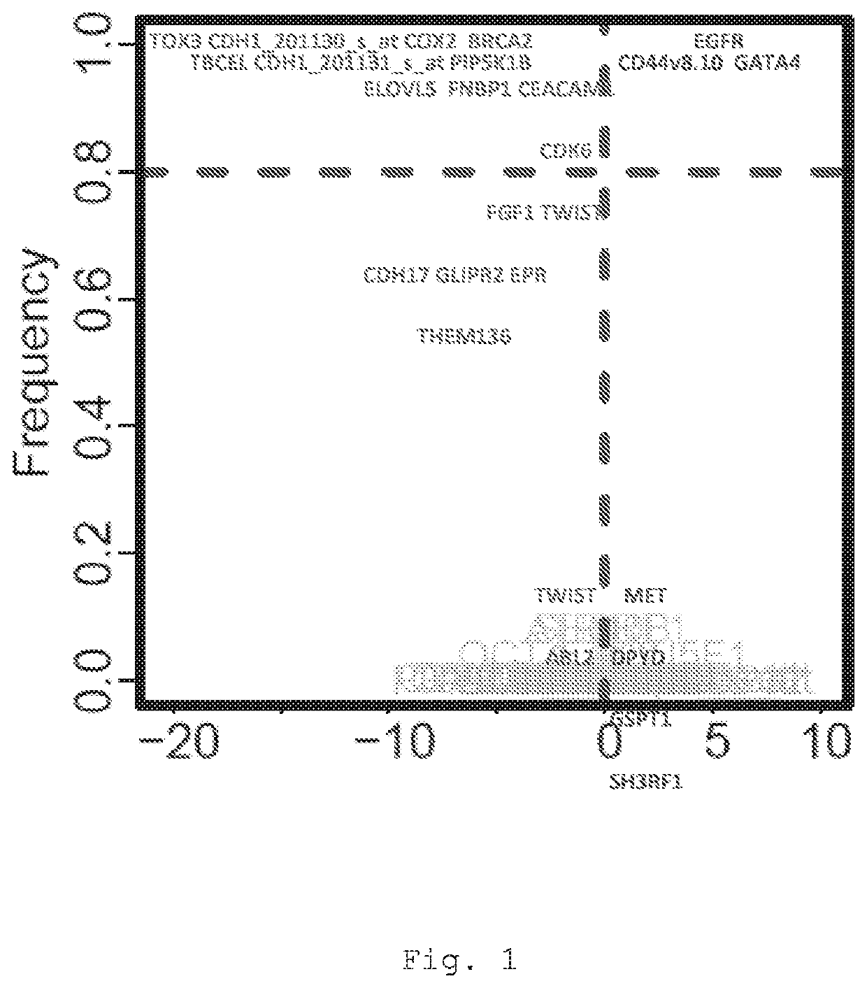 Prognostic and treatment response predictive method