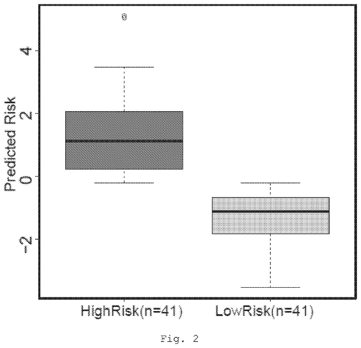 Prognostic and treatment response predictive method