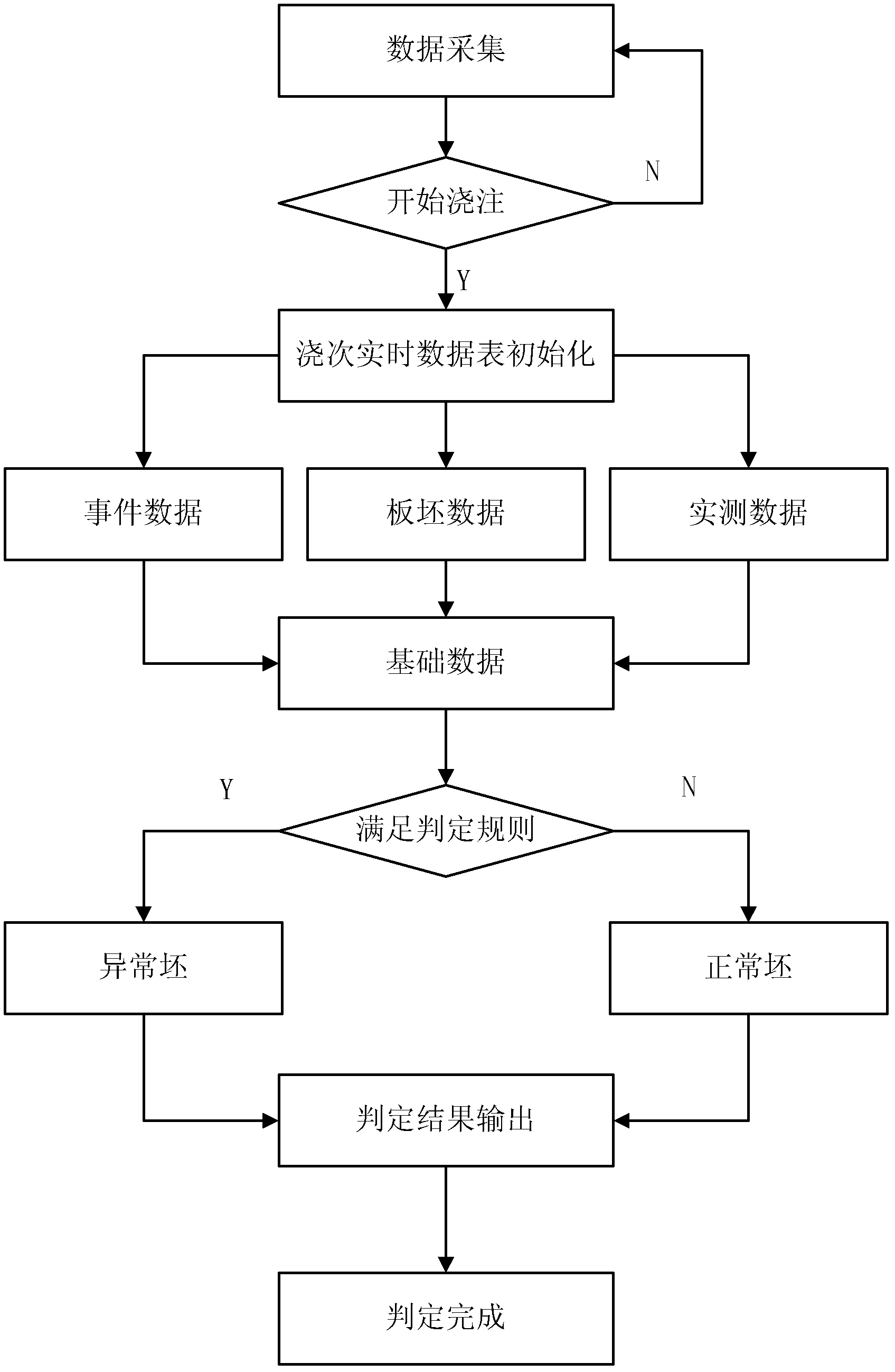 Method for controlling on-line prediction of continuous casting blank quality