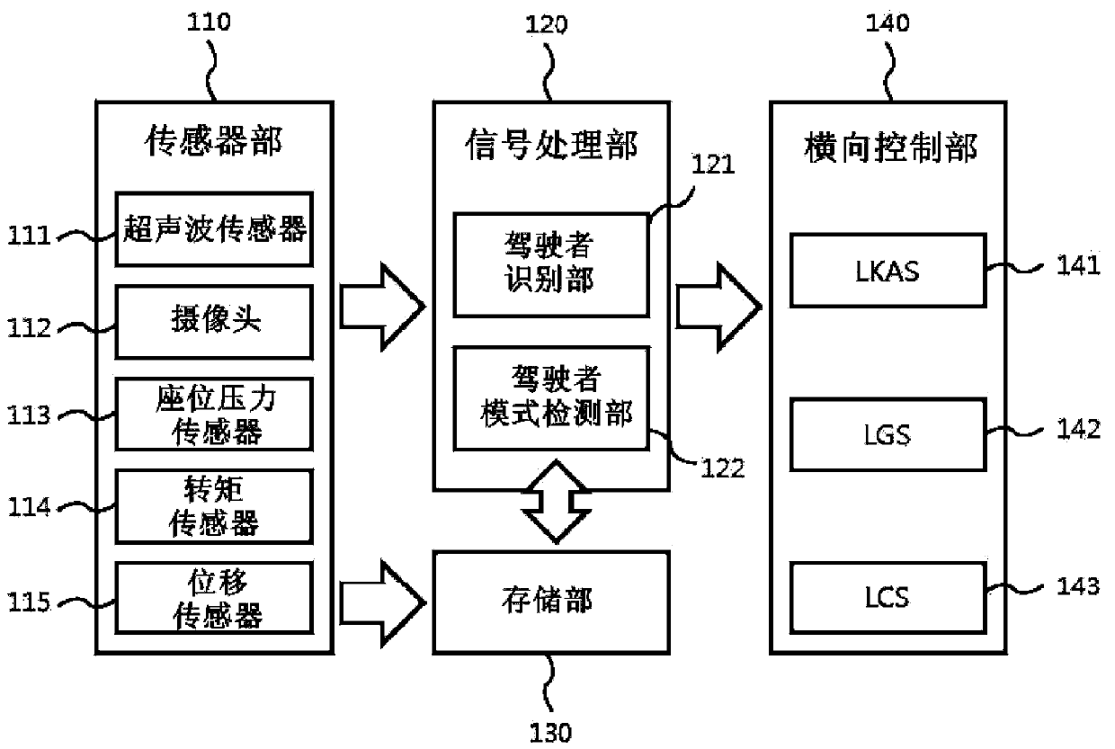 Apparatus for controlling lateral direction of vehicle and method thereof