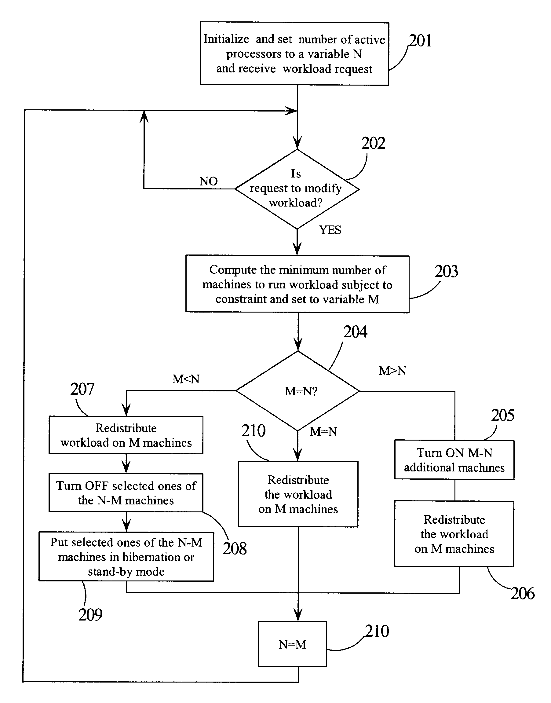 Energy-induced process migration