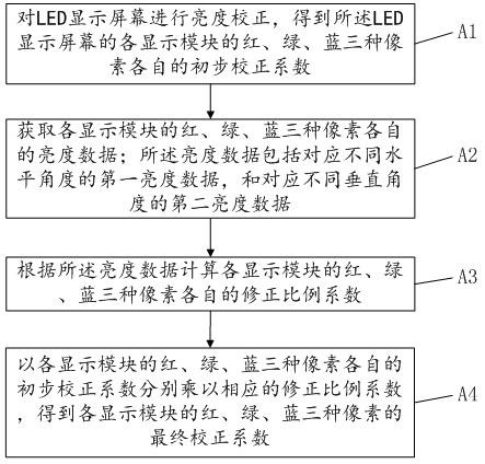 Single box calibration plane tilt correction method, device, electronic equipment and storage medium