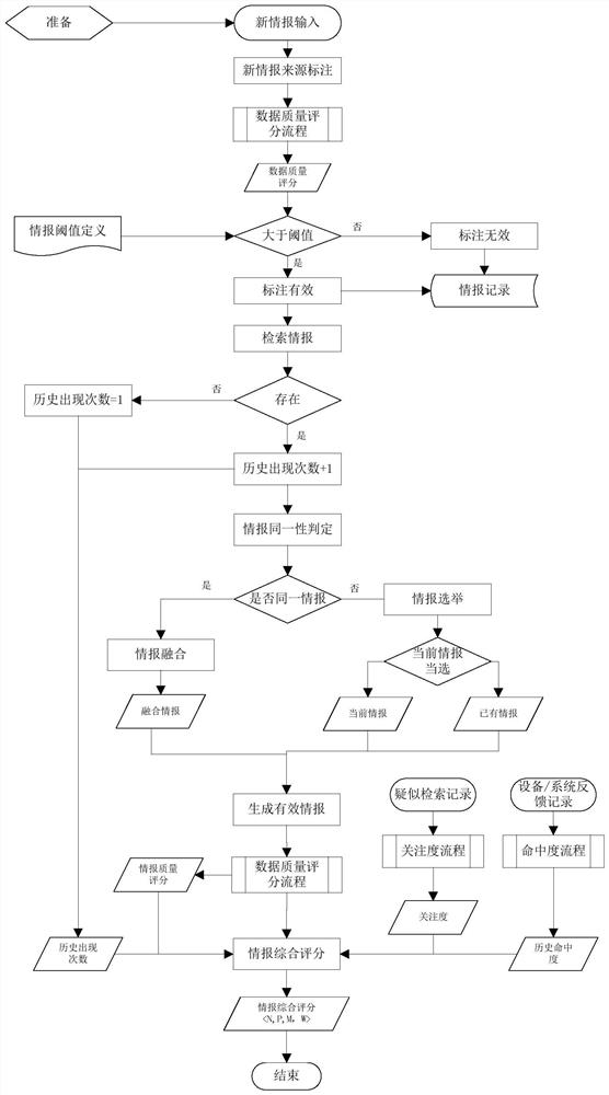 A data quality assessment method, device and storage medium