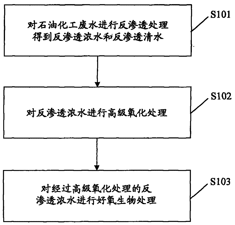 Process for treating petrochemical wastewater