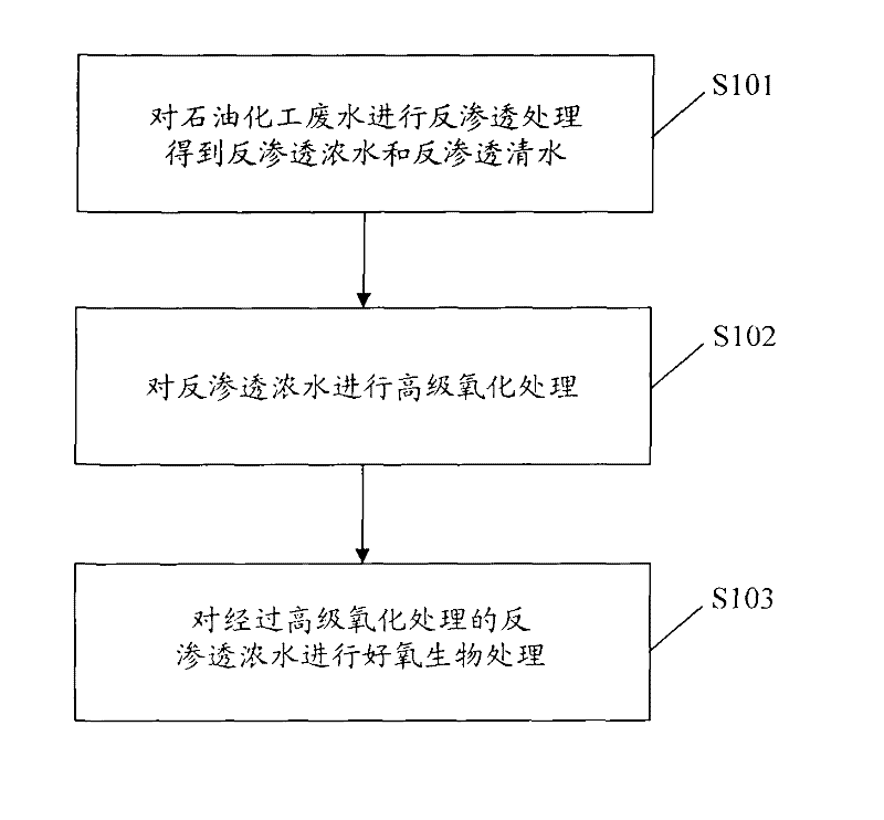 Process for treating petrochemical wastewater