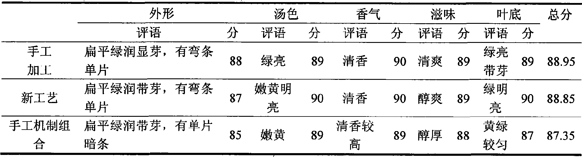 A flat famous green tea processing method