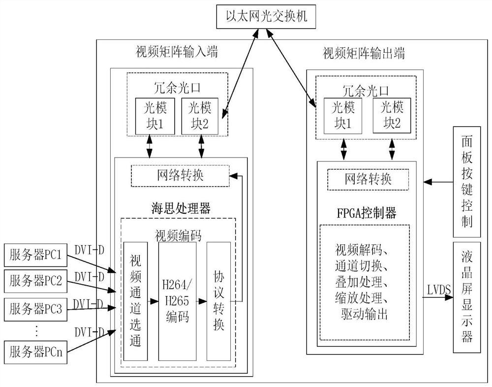 Video matrix equipment based on optical fiber transmission