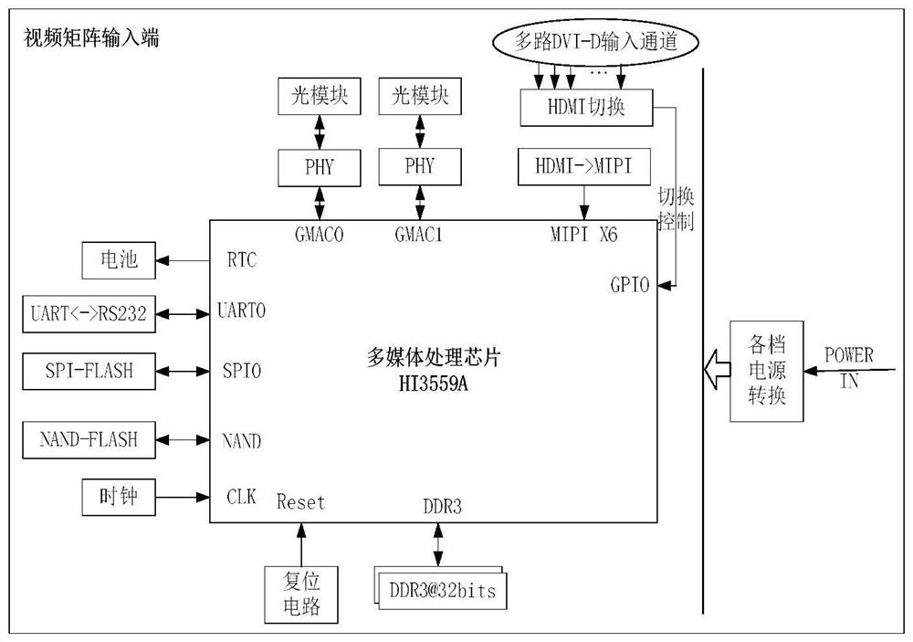 Video matrix equipment based on optical fiber transmission