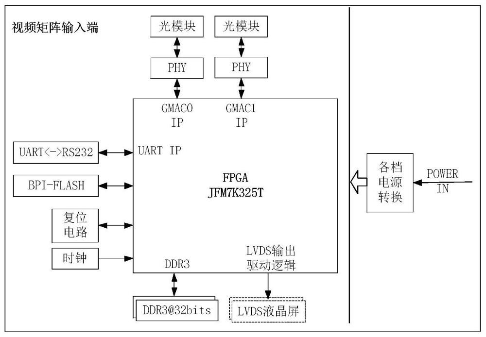 Video matrix equipment based on optical fiber transmission