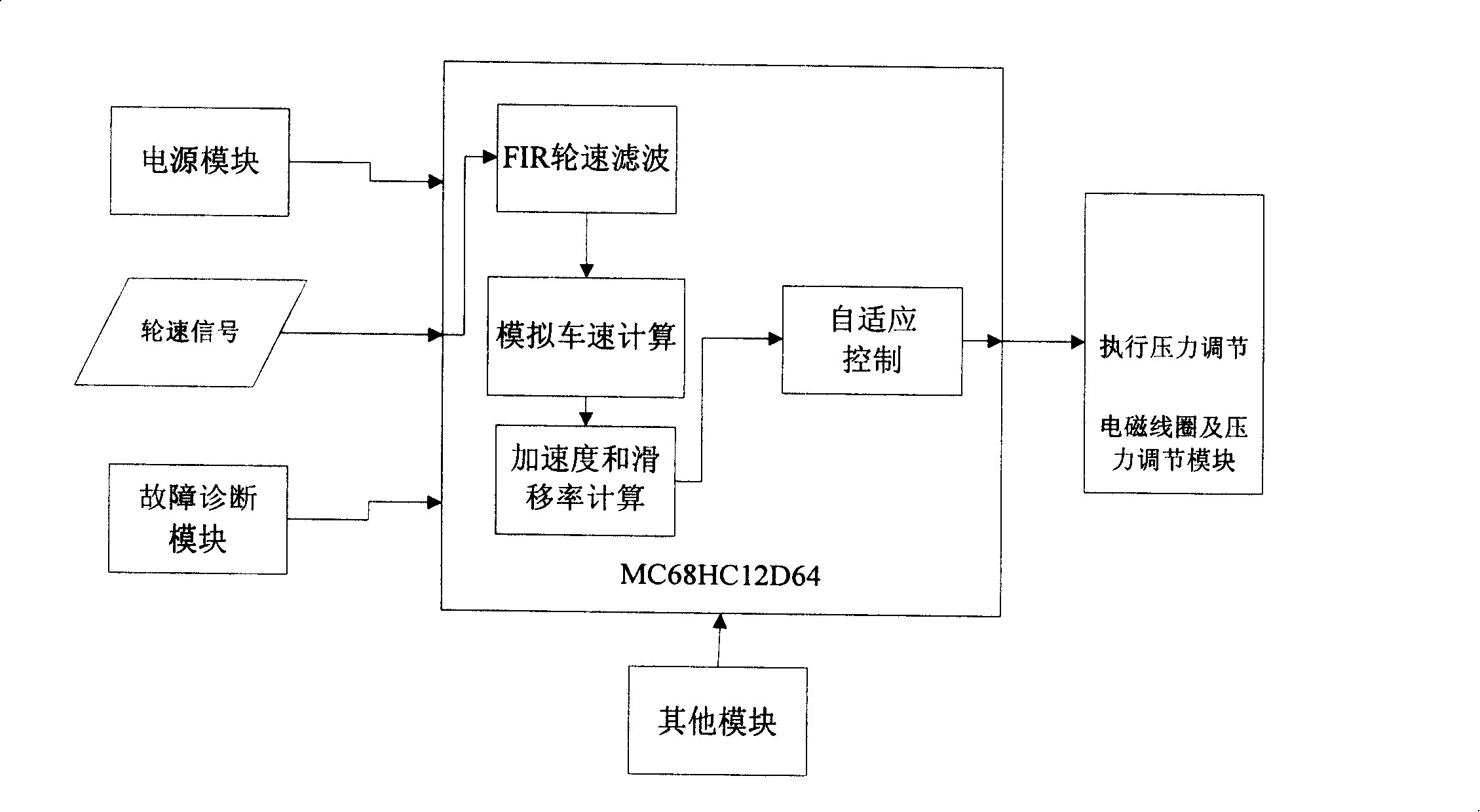 Self-adaptive ABS control method