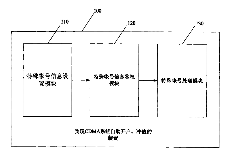 A method and device for self-service account opening and charging of CDMA system