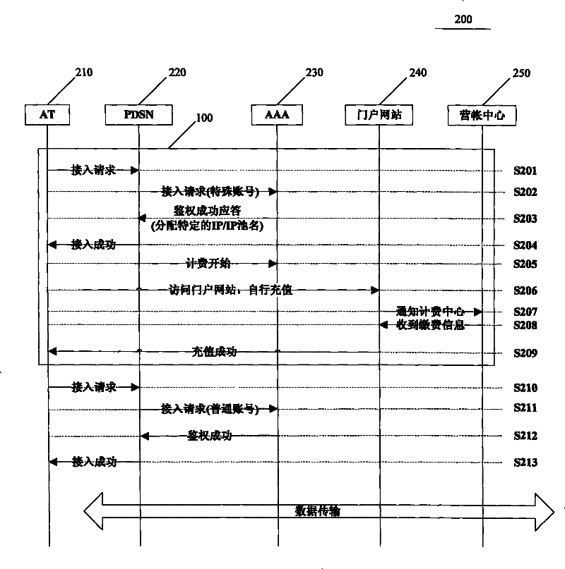 A method and device for self-service account opening and charging of CDMA system