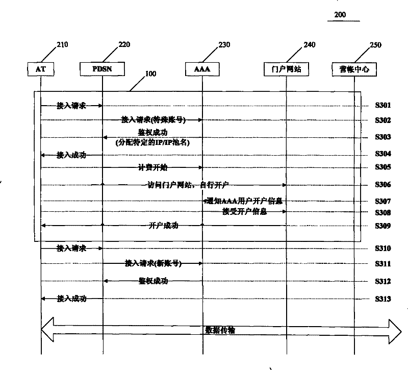 A method and device for self-service account opening and charging of CDMA system