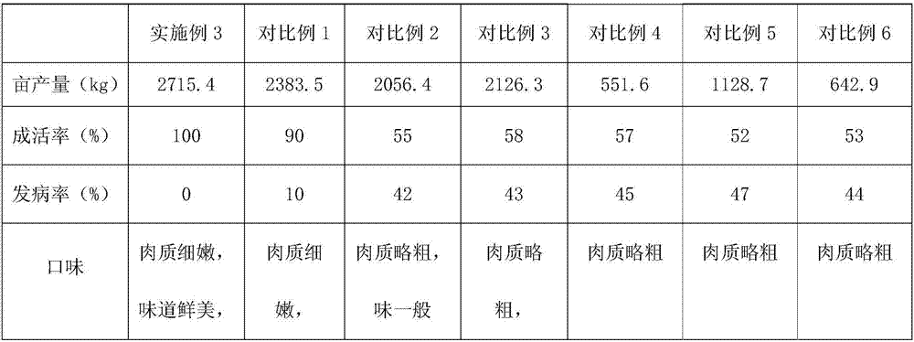 Fish high-yield breeding method