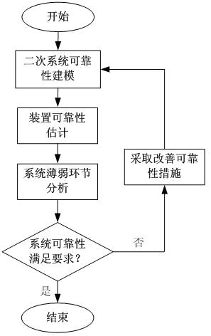 Reliability assessment scheme for secondary system of intelligent substation