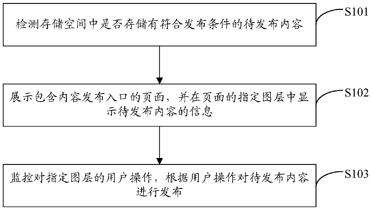 Content publishing method and device