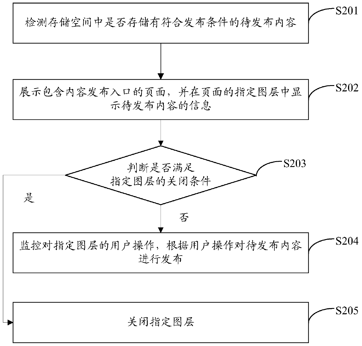 Content publishing method and device