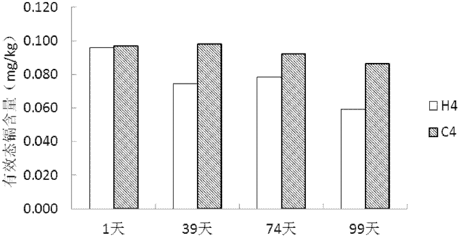 Method for reducing effective cadmium content of soil