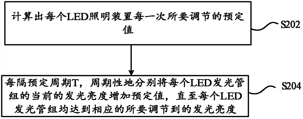 Light emitting diode (LED) lighting device and light control method thereof