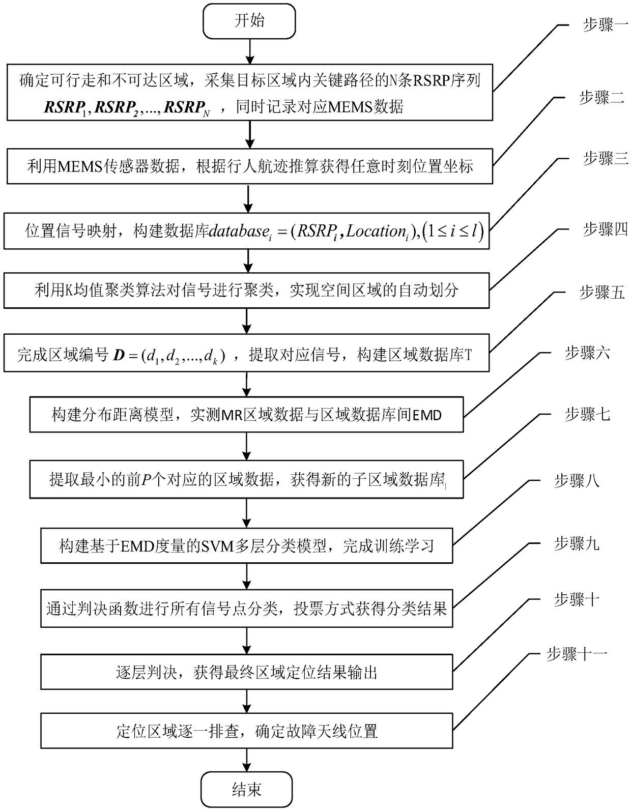 LTE distributed system antenna fault detection method