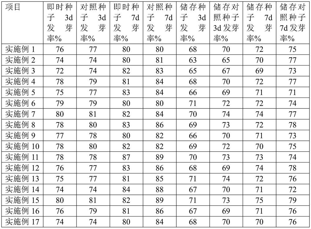 A kind of multifunctional suspending type special seed coating agent for millet in spring valley area