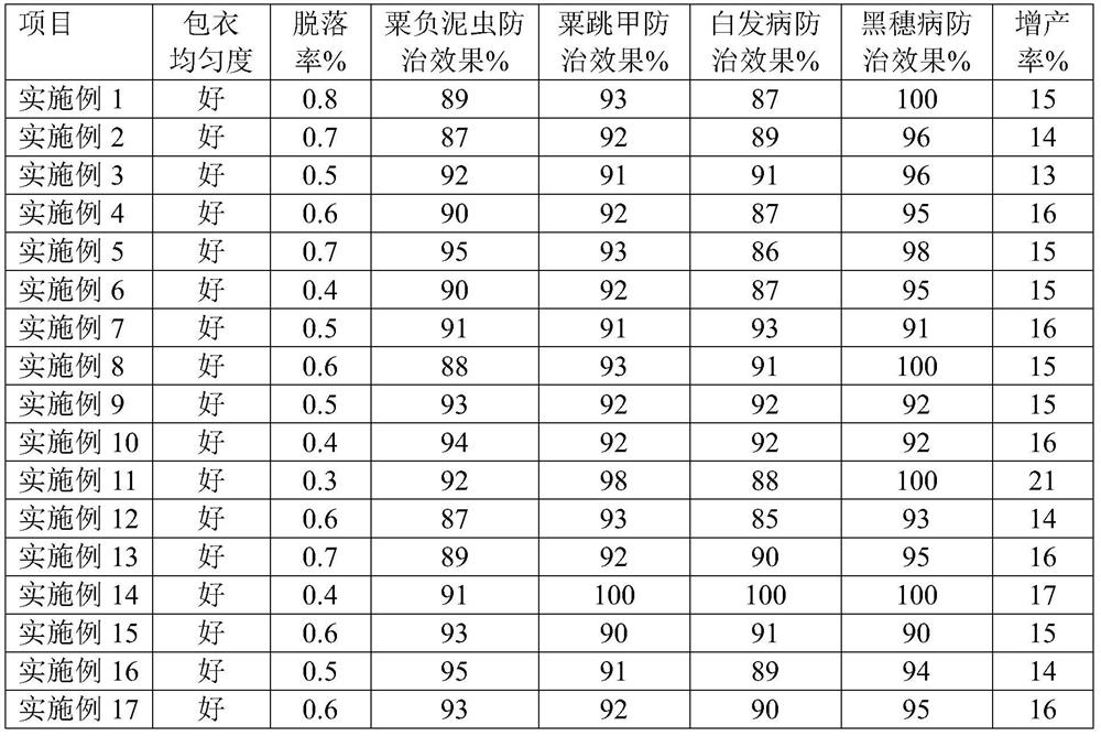 A kind of multifunctional suspending type special seed coating agent for millet in spring valley area