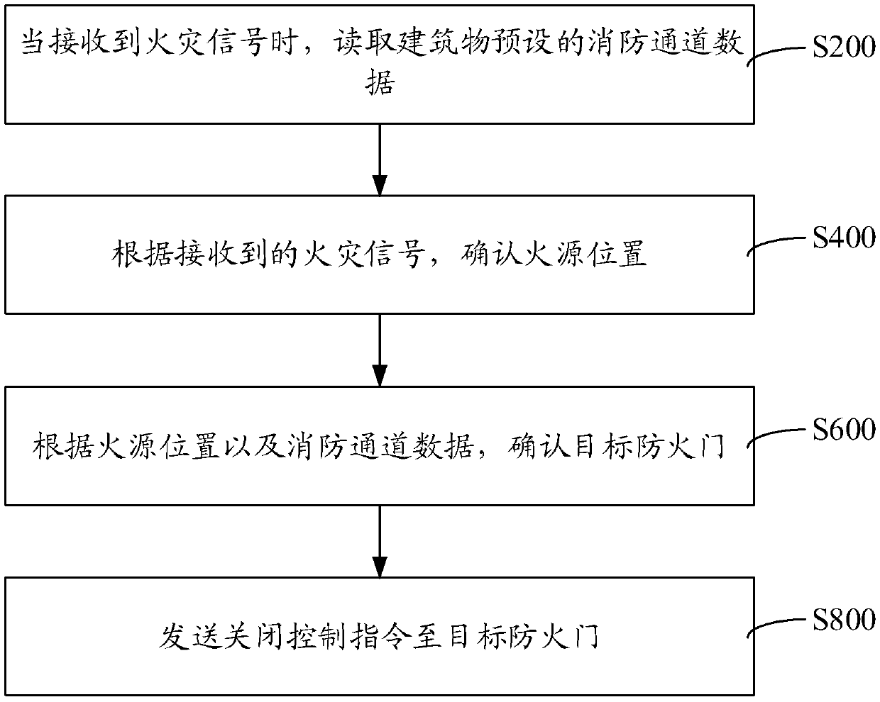 Fire disaster fireproof door control method and device, computer equipment and storage medium