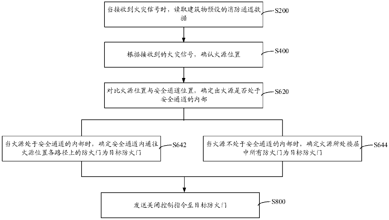 Fire disaster fireproof door control method and device, computer equipment and storage medium