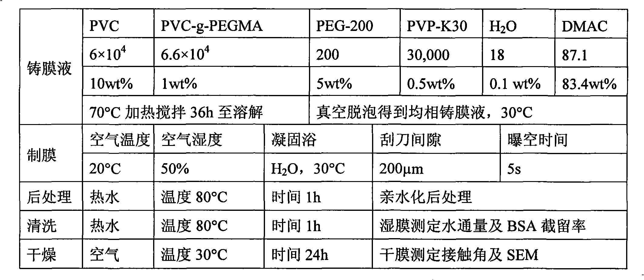 Method for preparing hydrophilic polyvinyl chloride alloy ultrafiltration membrane