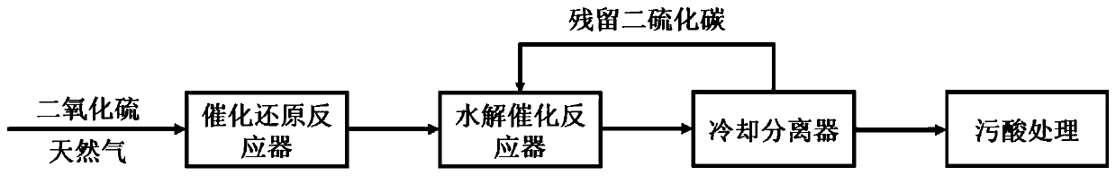 Method for preparing hydrogen sulfide by using high-concentration sulfur dioxide and natural gas