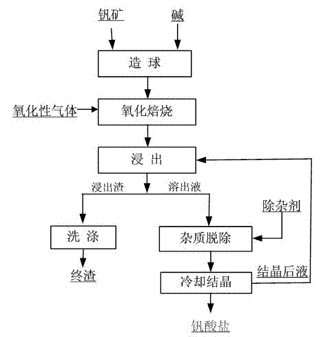 Efficient vanadium extraction method by performing alkali roasting on vanadium mineral