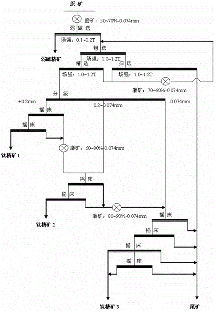 Beneficiation technology for rock-type primary ilmenite