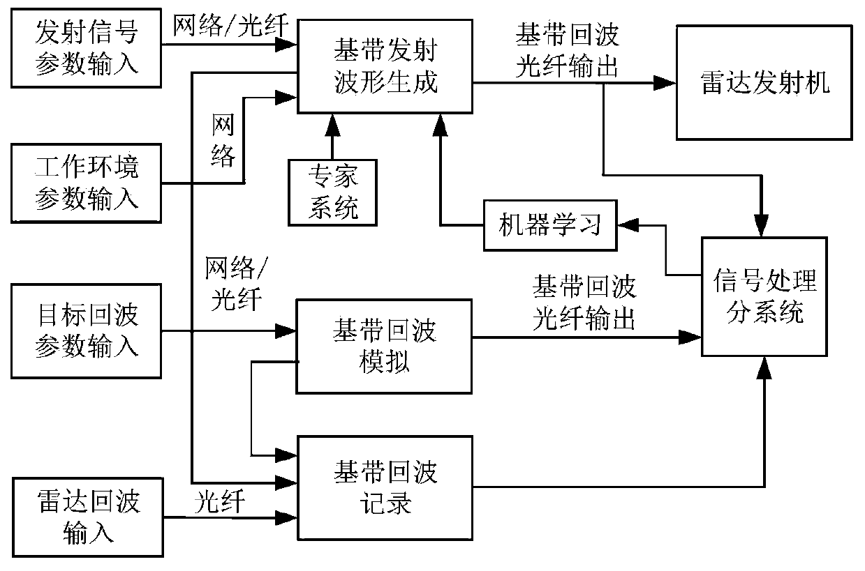 Radar transceiver simulation integrated system and application thereof