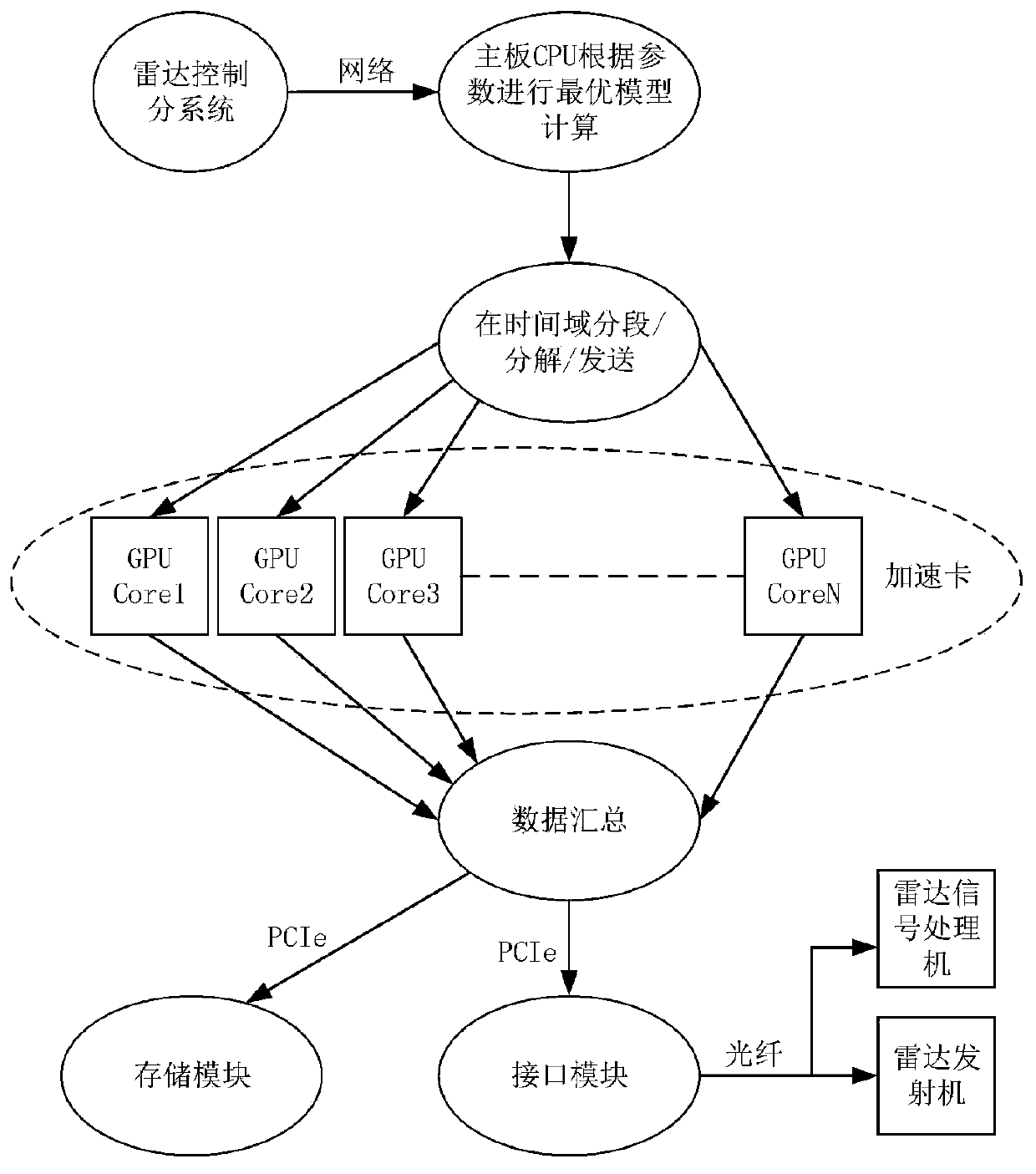 Radar transceiver simulation integrated system and application thereof