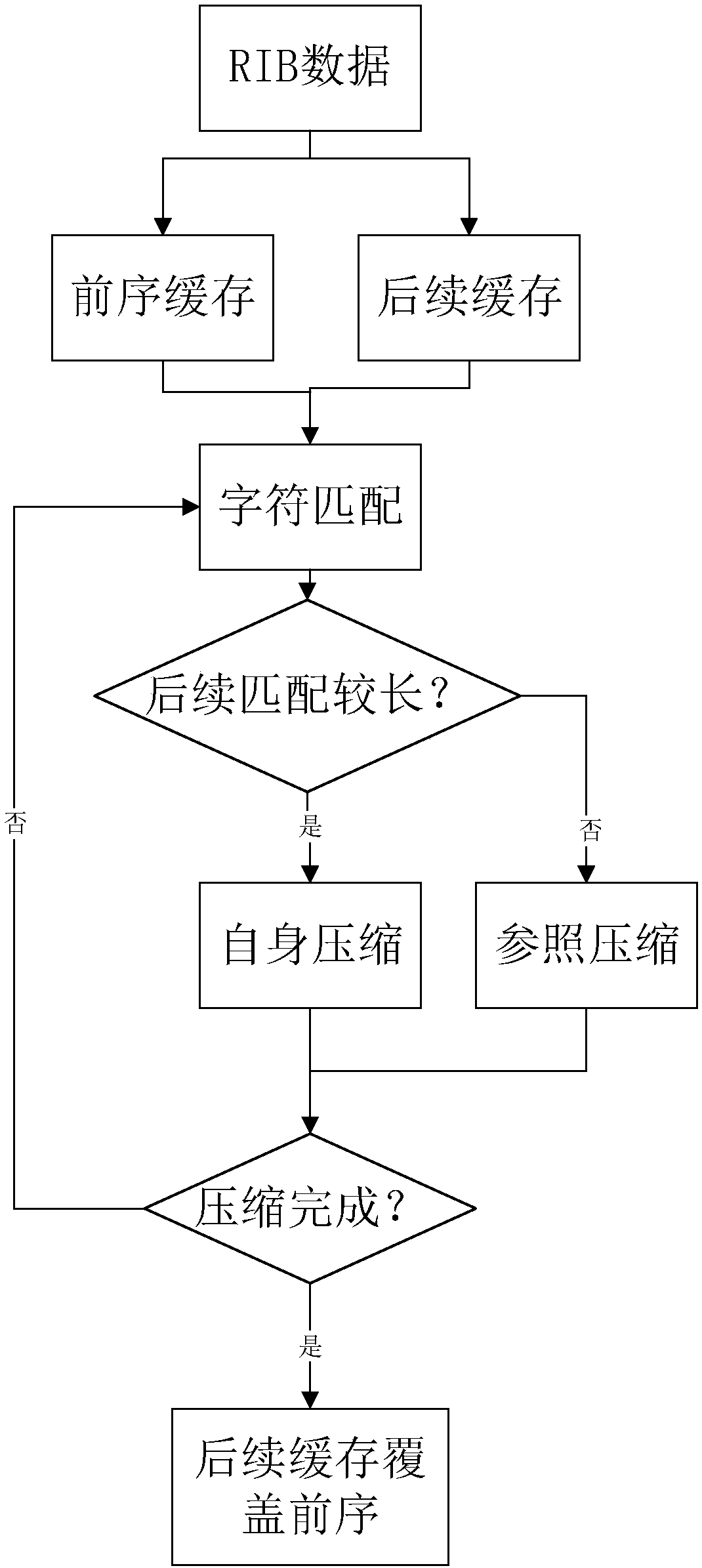 RIB rendering compressed file FPGA compression/decompression system and hardware decompression method