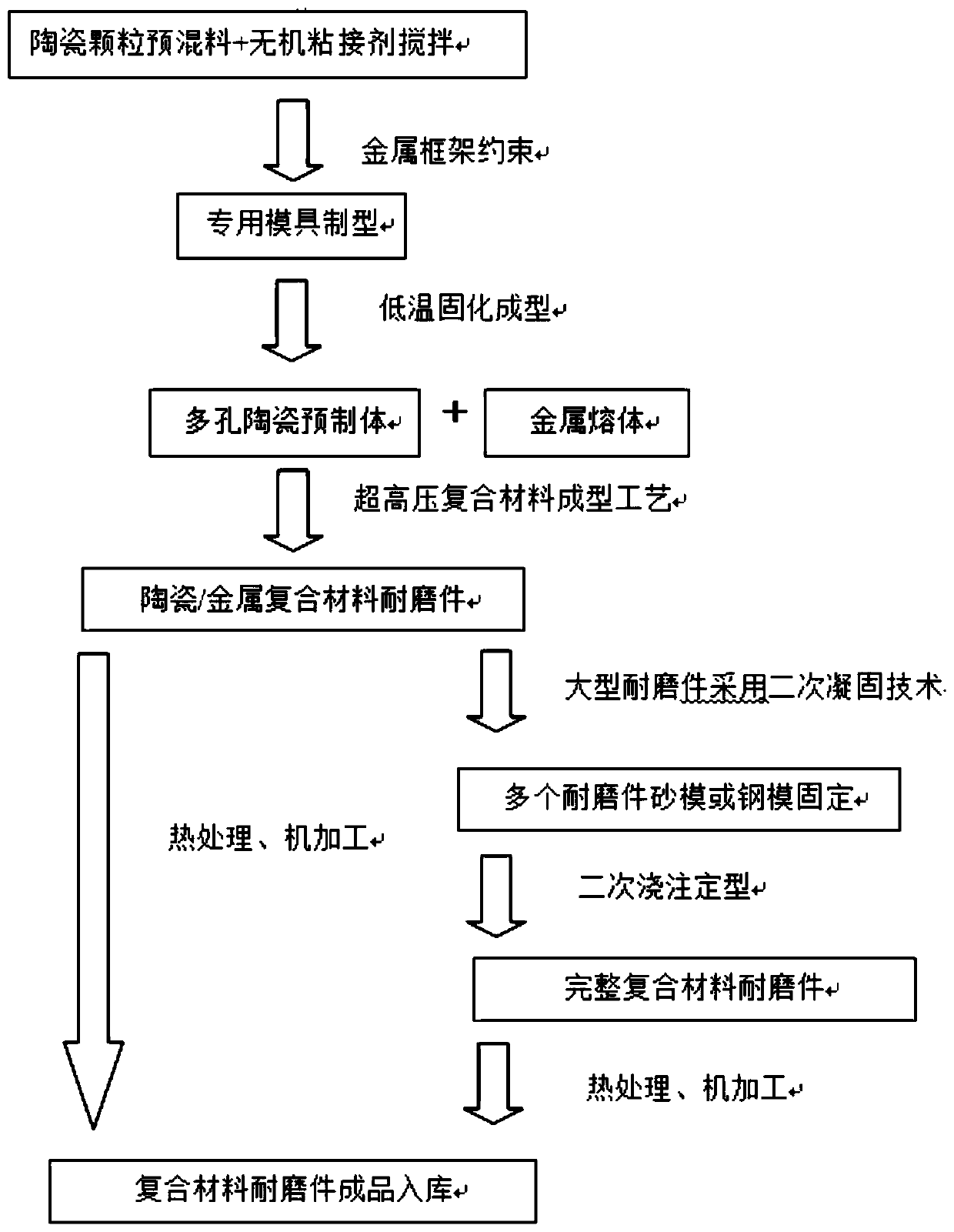 Preparation method of wear-resistant composite material and preparation method of wear-resistant composite material casting