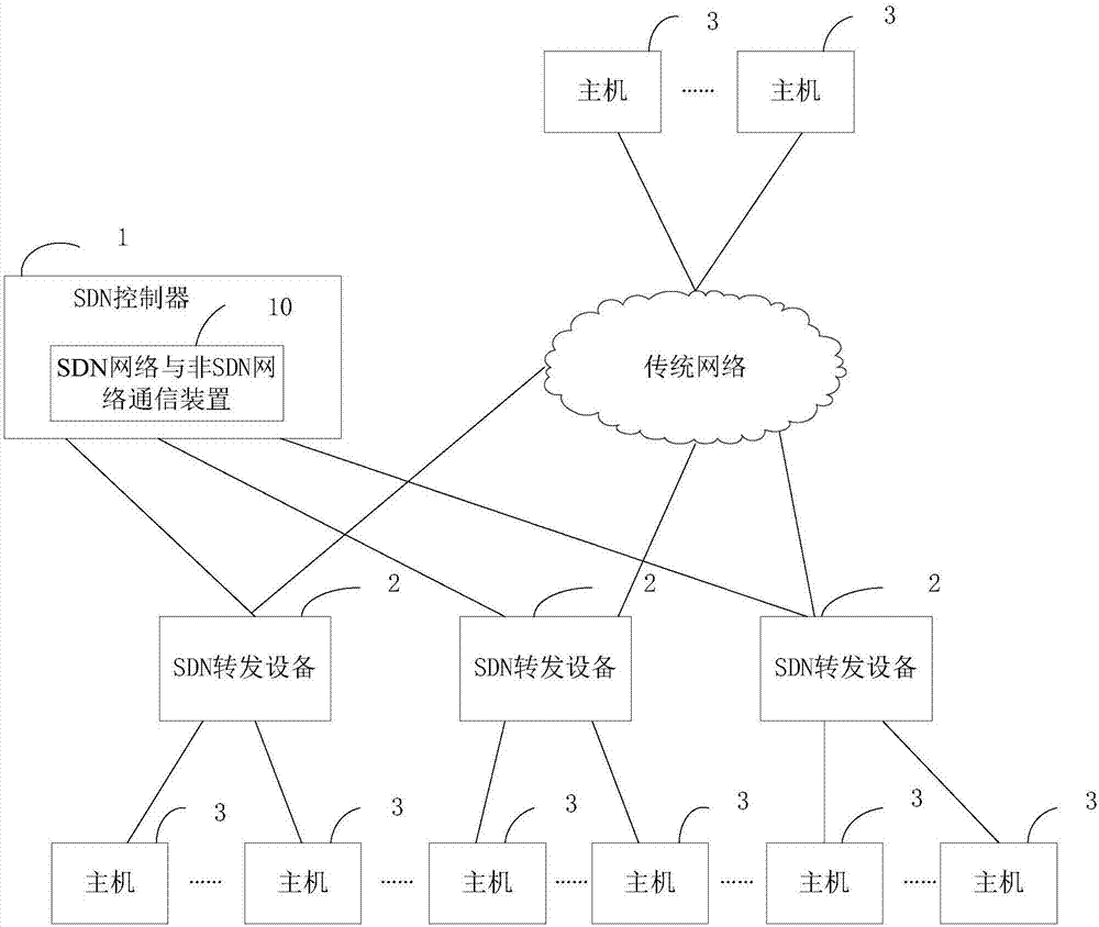 Communication method and device for SDN (Software Defined Network) and non-SDN