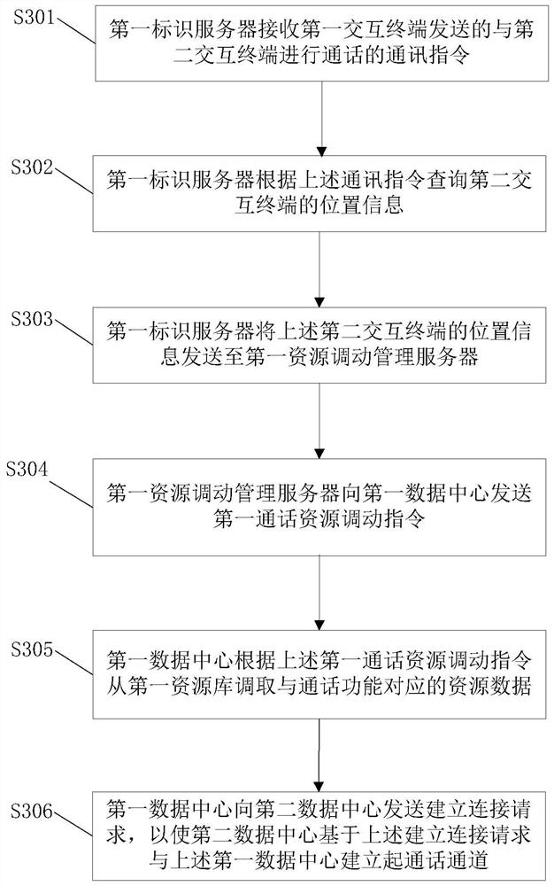 Data switching method and system