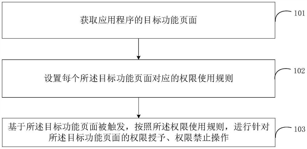 Authority control method and device for application page