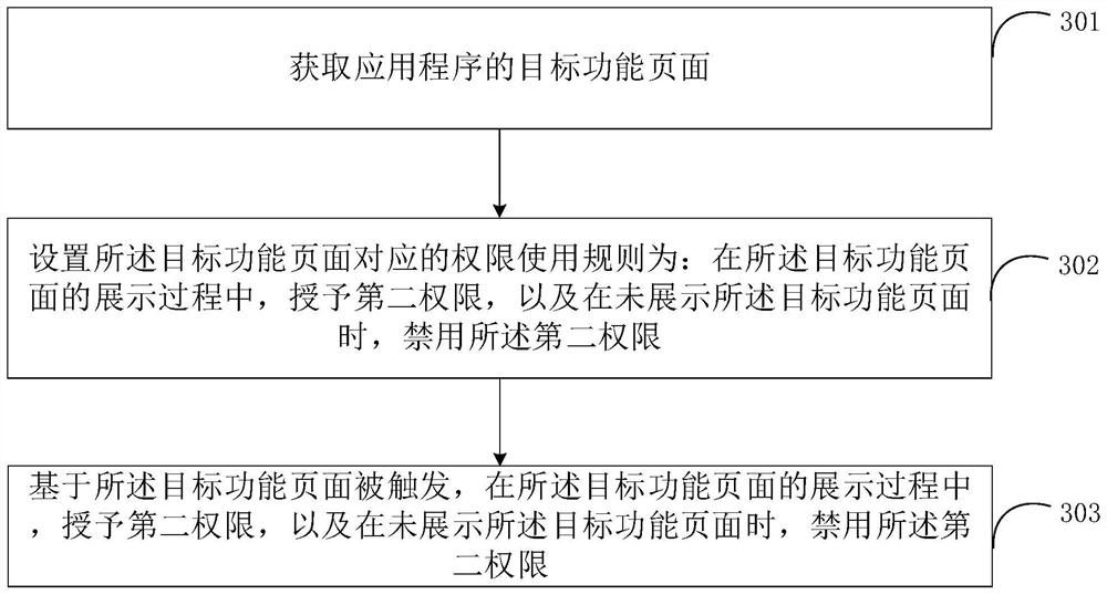 Authority control method and device for application page