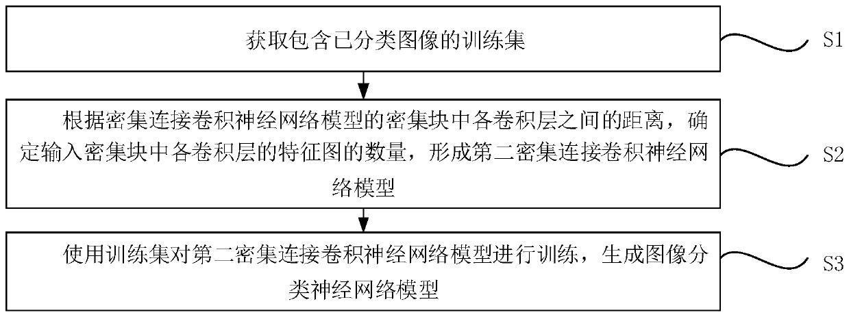 A method and device for establishing an image classification neural network model and image classification