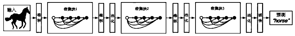 A method and device for establishing an image classification neural network model and image classification