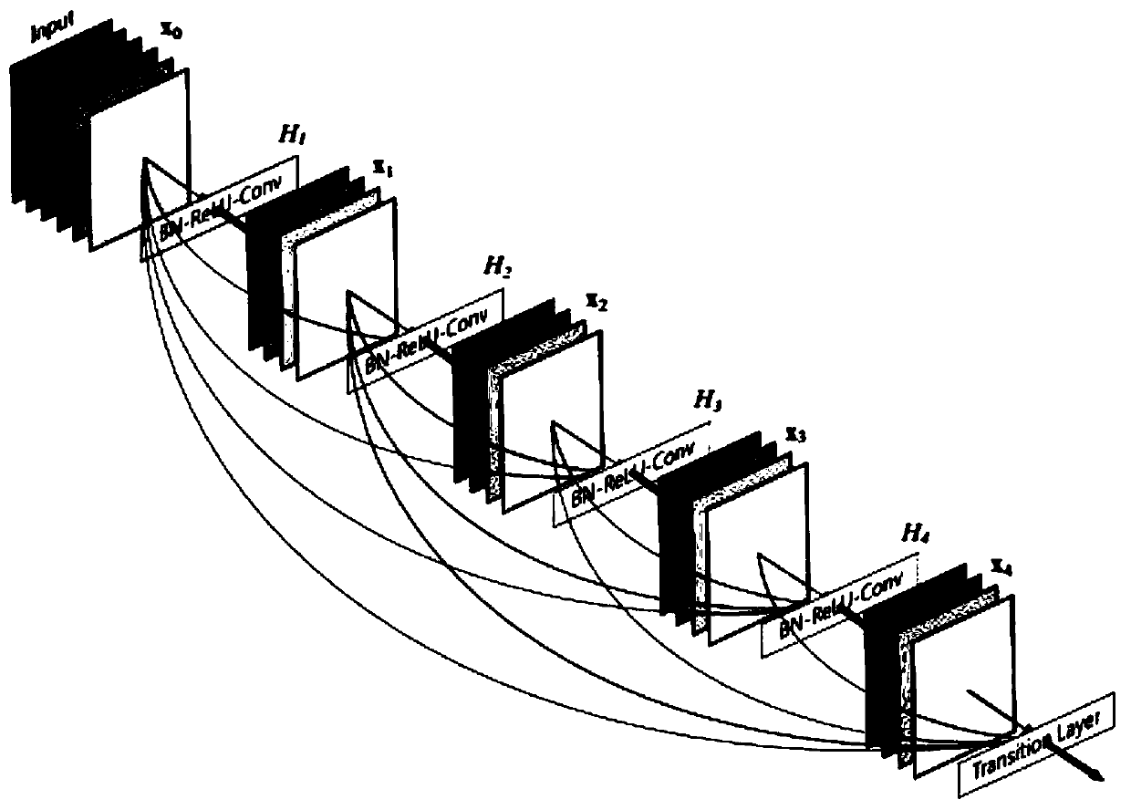 A method and device for establishing an image classification neural network model and image classification