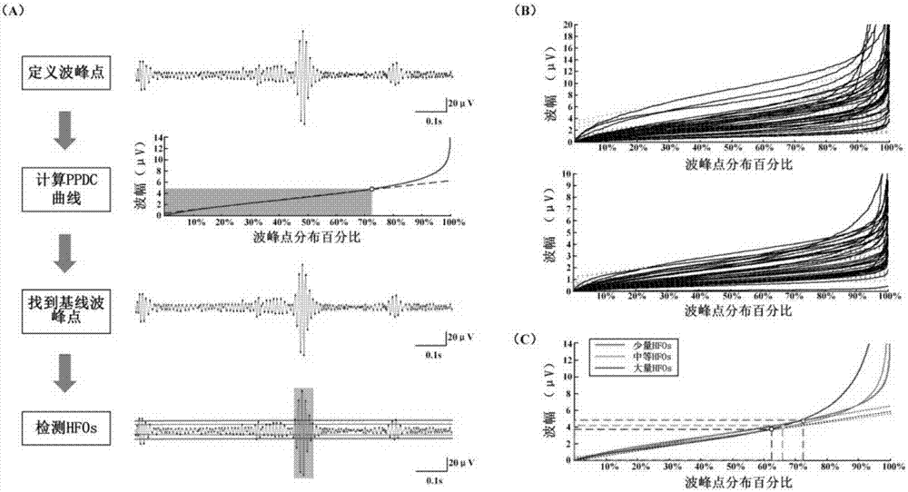 High-frequency oscillation automatic detection system based on calculation of baseline of maximum peak point distribution