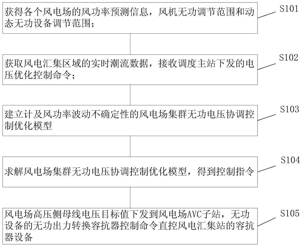 Reactive power and voltage control method in wind power gathering area considering wind power uncertainty