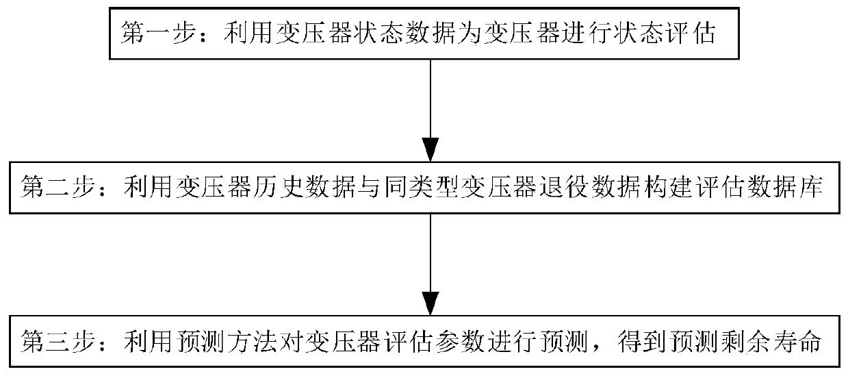 Method for predicting service life of transformer by using multiple parameters