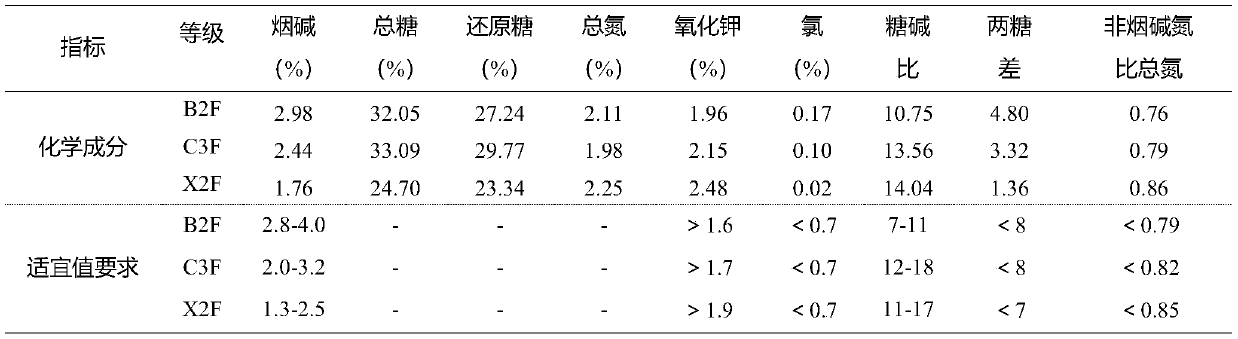 Method for producing and planting KRK26 tobacco in high-altitude mountainous region